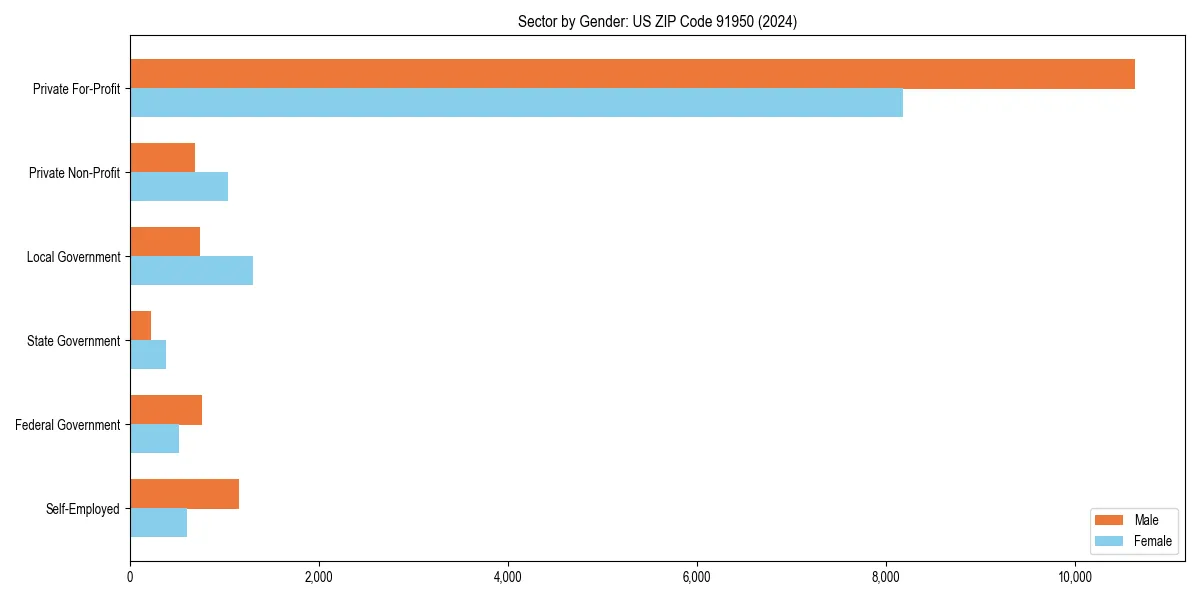 Employment sector breakdown by gender in 