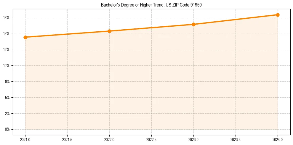 Trend chart showing bachelor degree growth in 