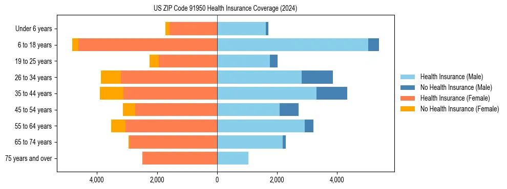 Health insurance pyramid for US ZIP Code 91950