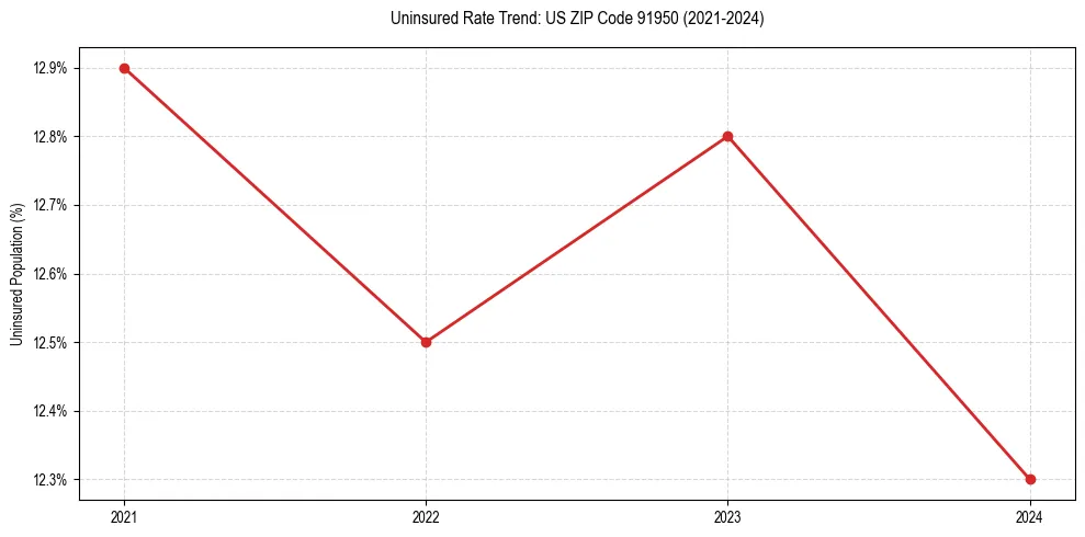 Uninsured trend chart for US ZIP Code 91950