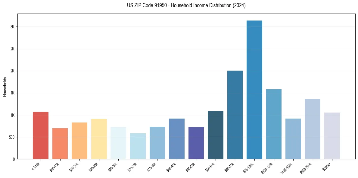 Income Distribution for 