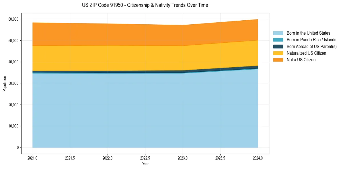Historical nativity trends for 