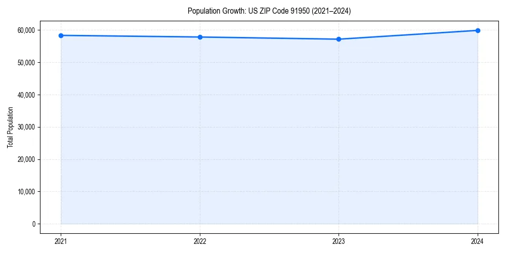 Population trends in 