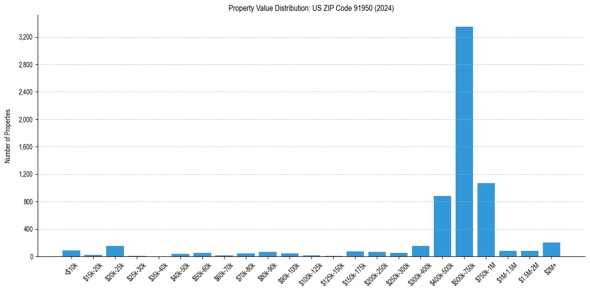 Value Distribution for 