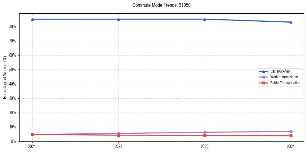 Transportation trends in US ZIP Code 91950