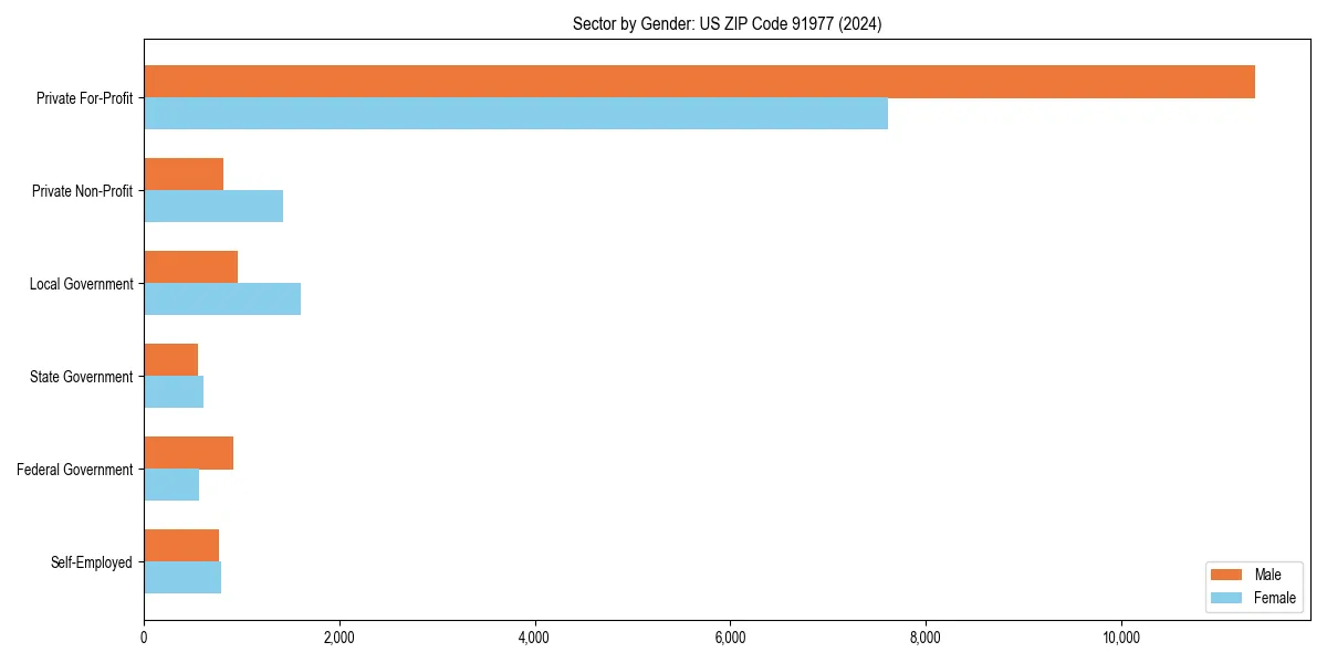 Employment sector breakdown by gender in 