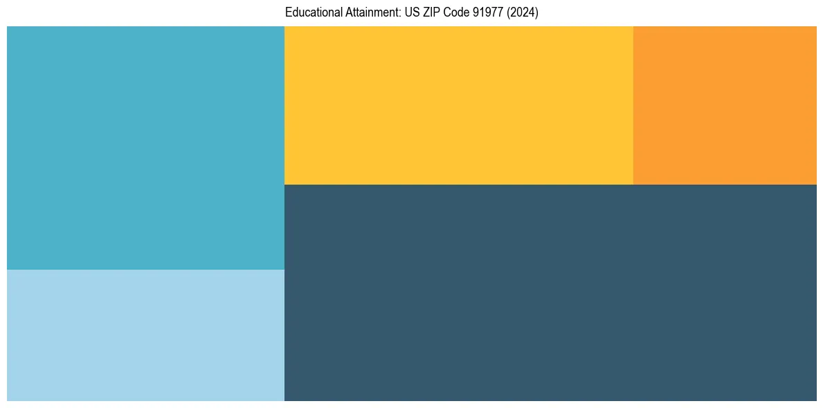 Education Treemap for  in 2024