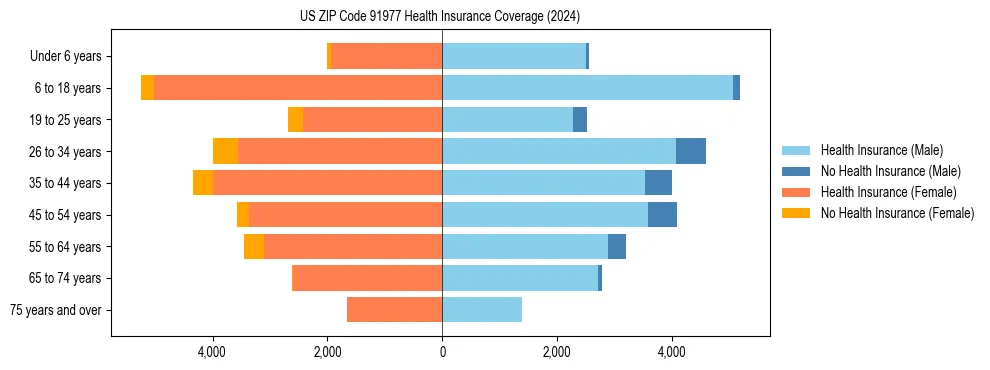 Health insurance pyramid for US ZIP Code 91977