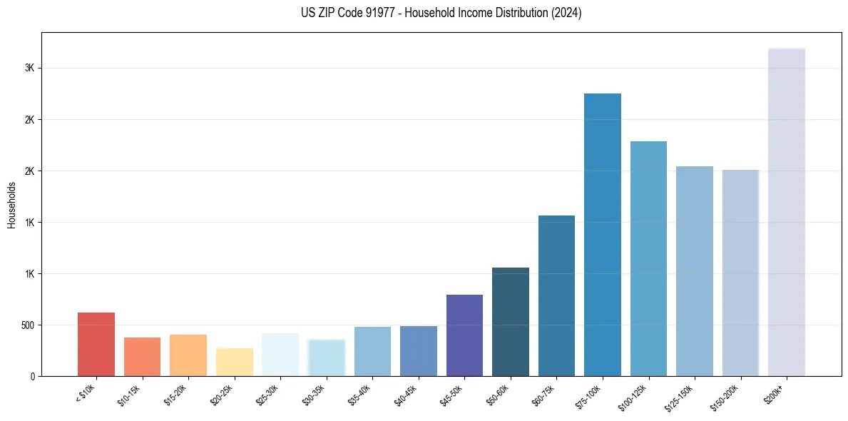 Income Distribution for 