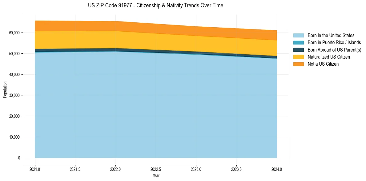 Historical nativity trends for 