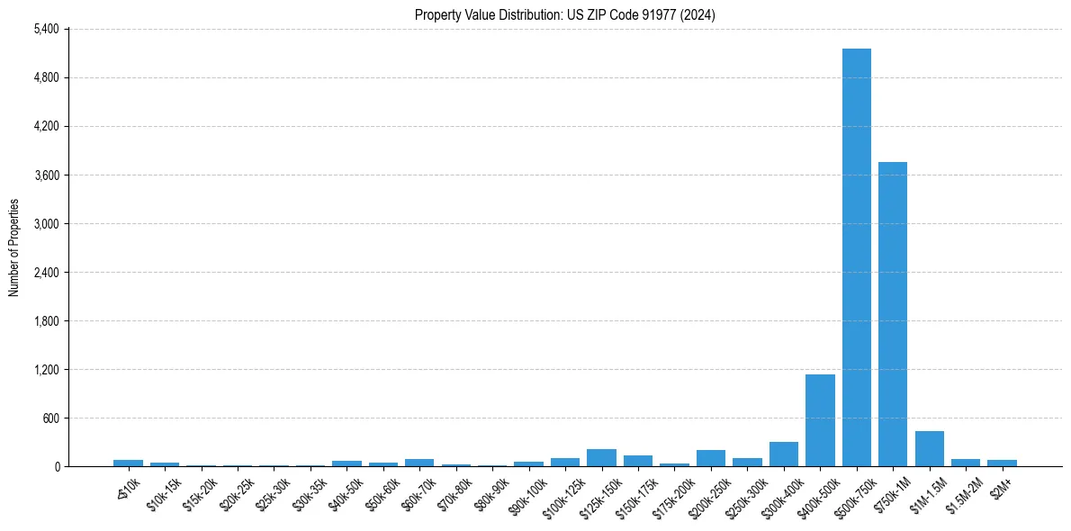 Value Distribution for 