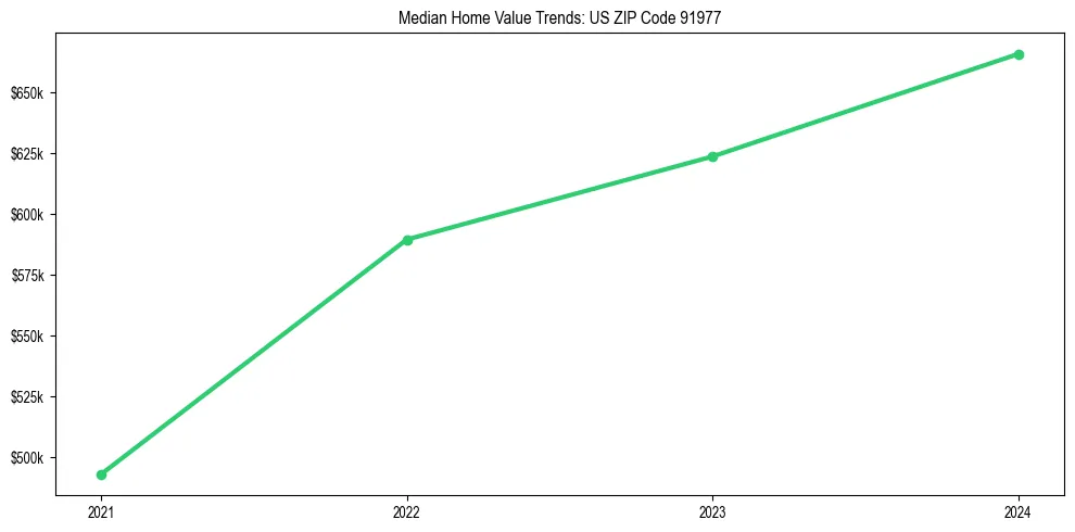 Median property value trends in 