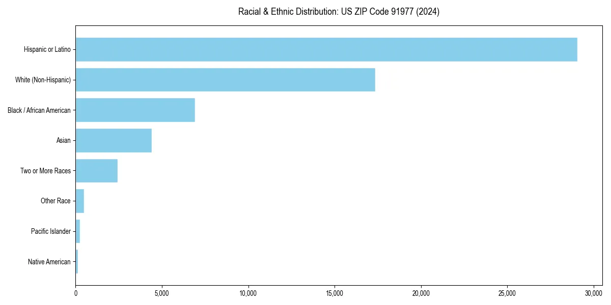 Bar chart showing racial distribution in  for 2024