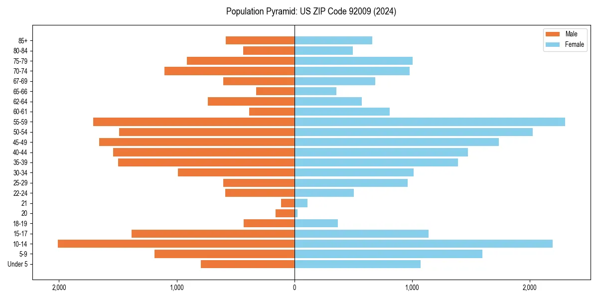 Population pyramid for 