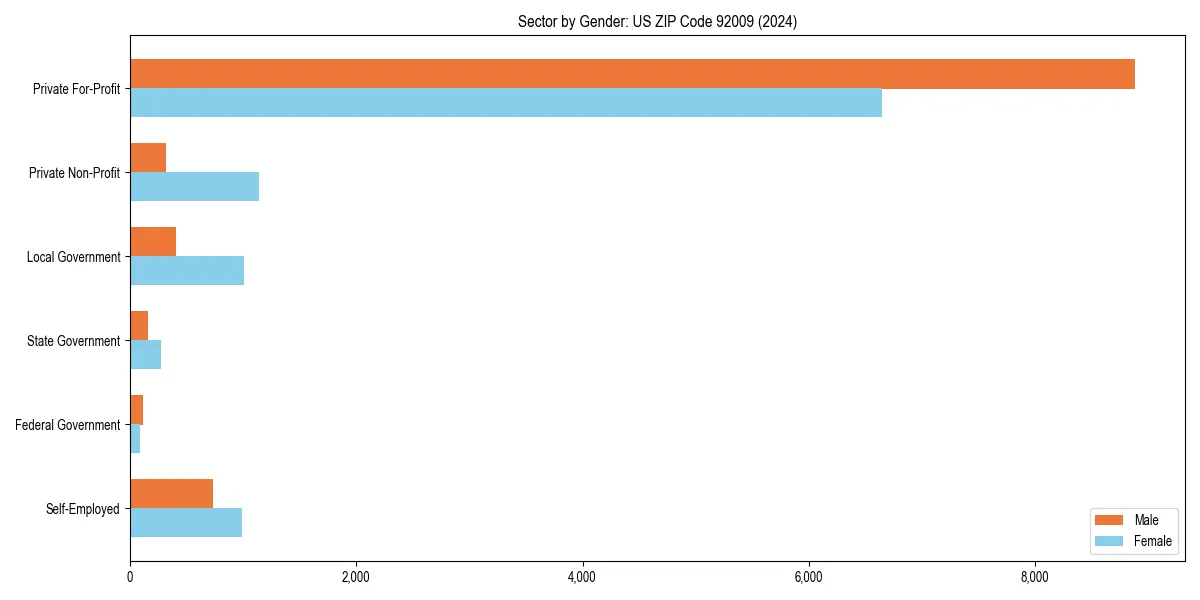 Employment sector breakdown by gender in 