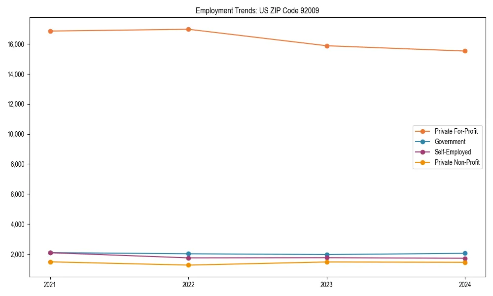 Long-term employment trends in 