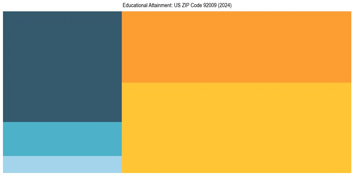 Education Treemap for  in 2024