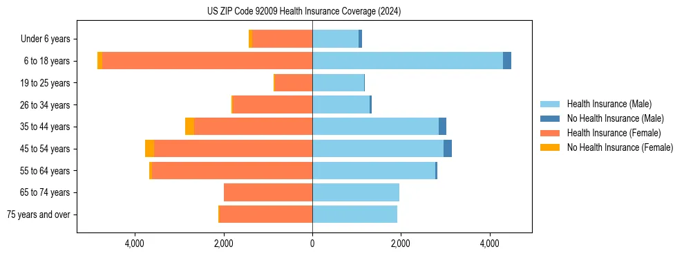Health insurance pyramid for US ZIP Code 92009