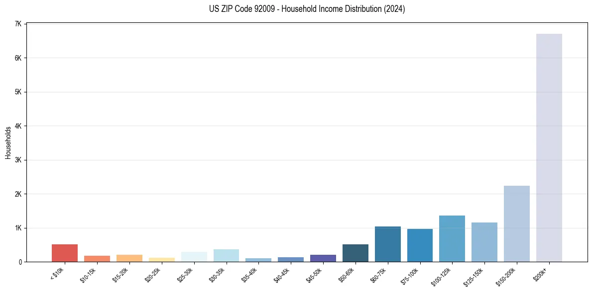 Income Distribution for 