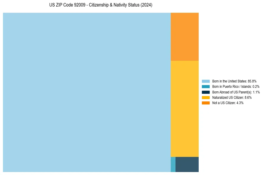 Nativity Treemap for 