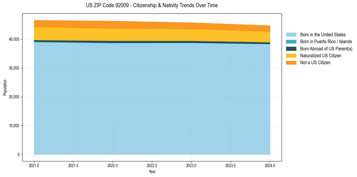Historical nativity trends for 