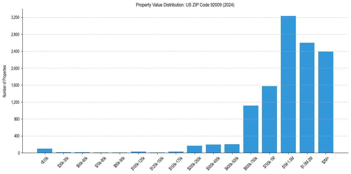 Value Distribution for 