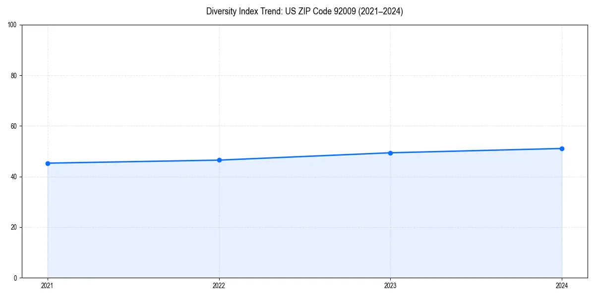 Line chart showing diversity index trends for 