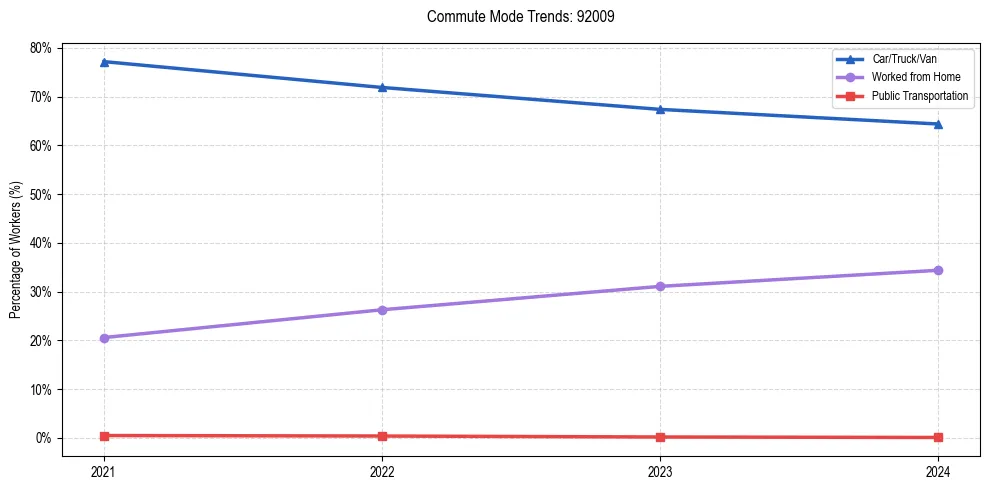Transportation trends in US ZIP Code 92009