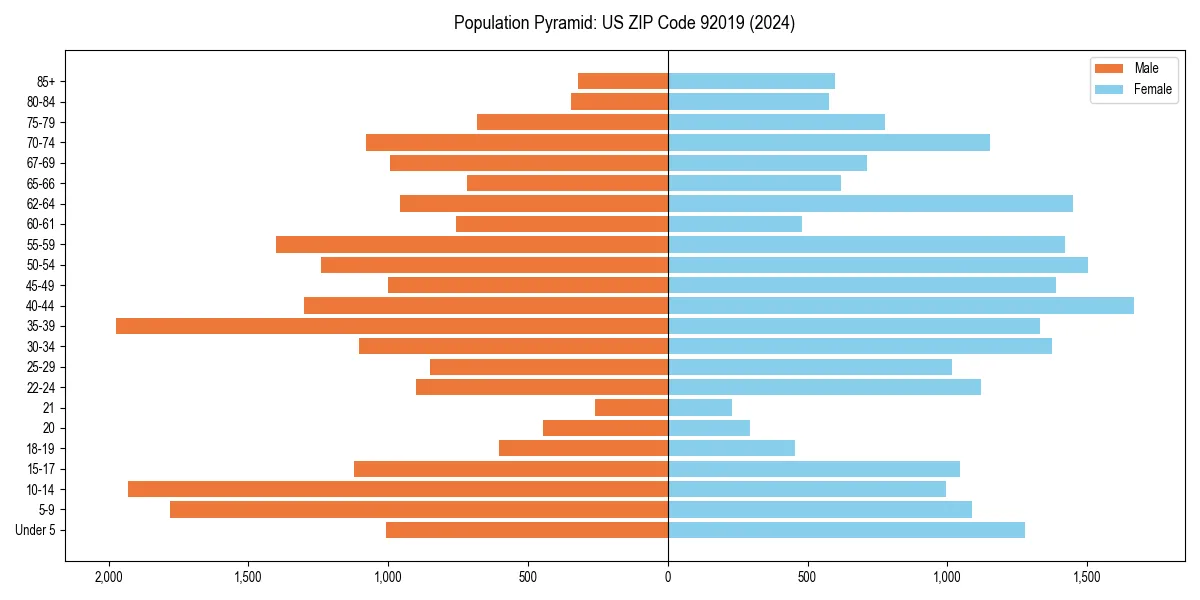 Population pyramid for 