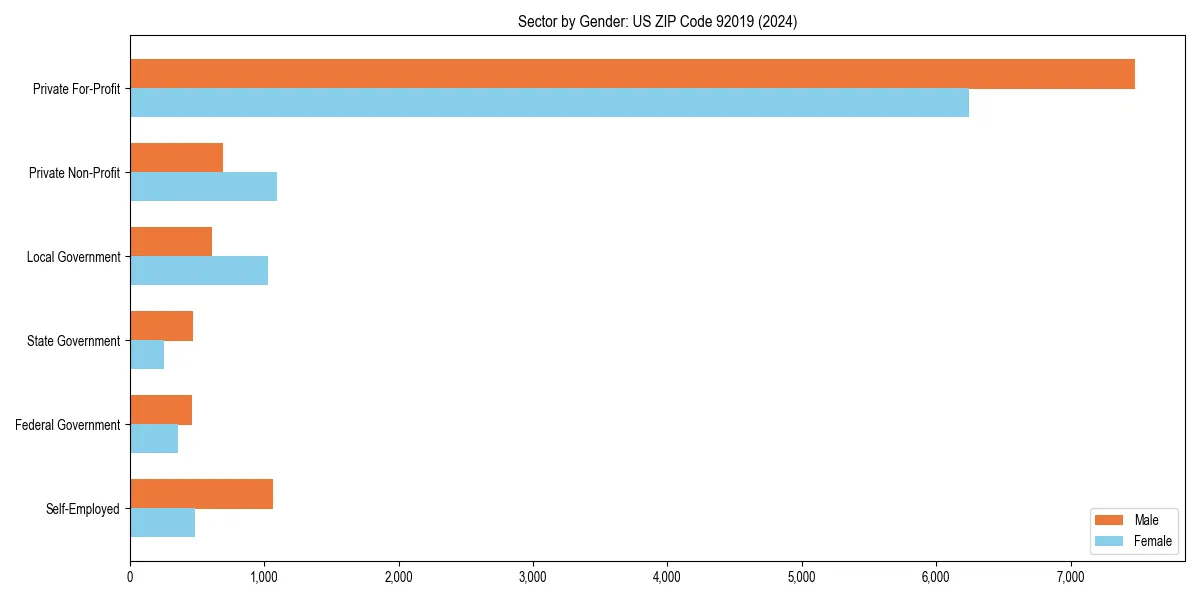 Employment sector breakdown by gender in 