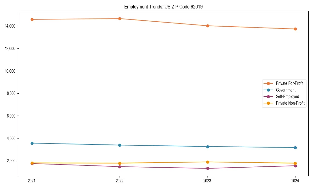 Long-term employment trends in 