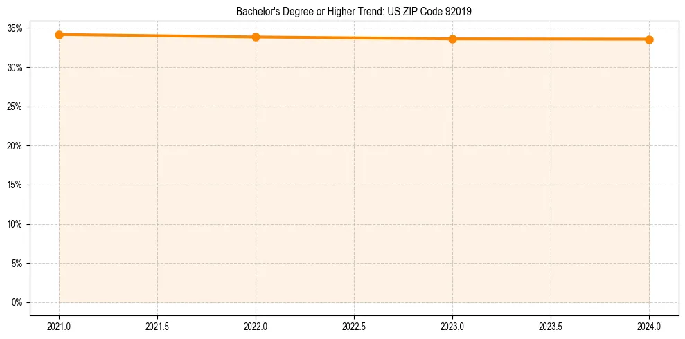 Trend chart showing bachelor degree growth in 