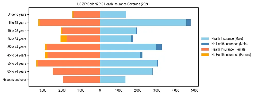 Health insurance pyramid for US ZIP Code 92019