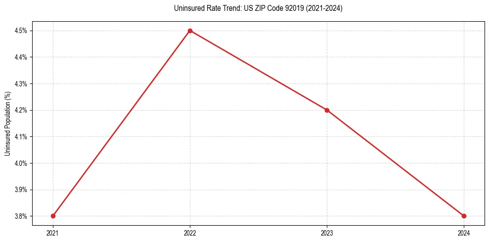 Uninsured trend chart for US ZIP Code 92019
