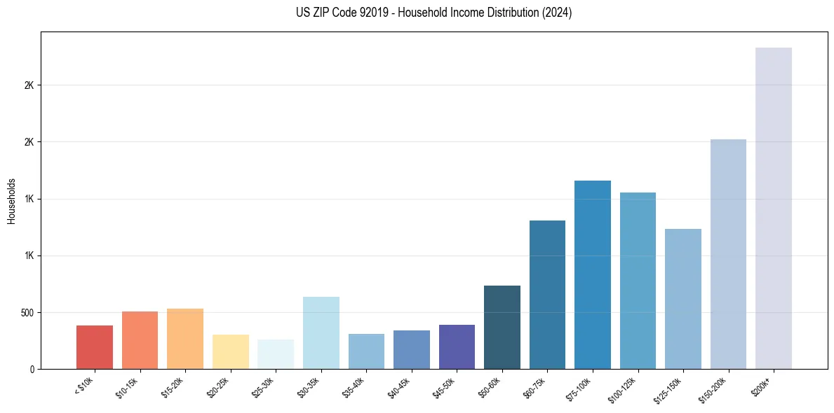 Income Distribution for 