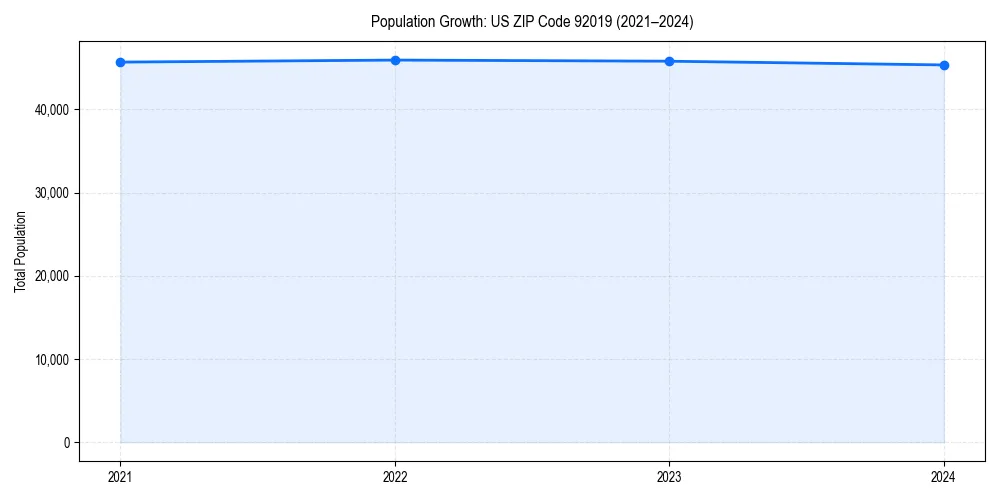 Population trends in 