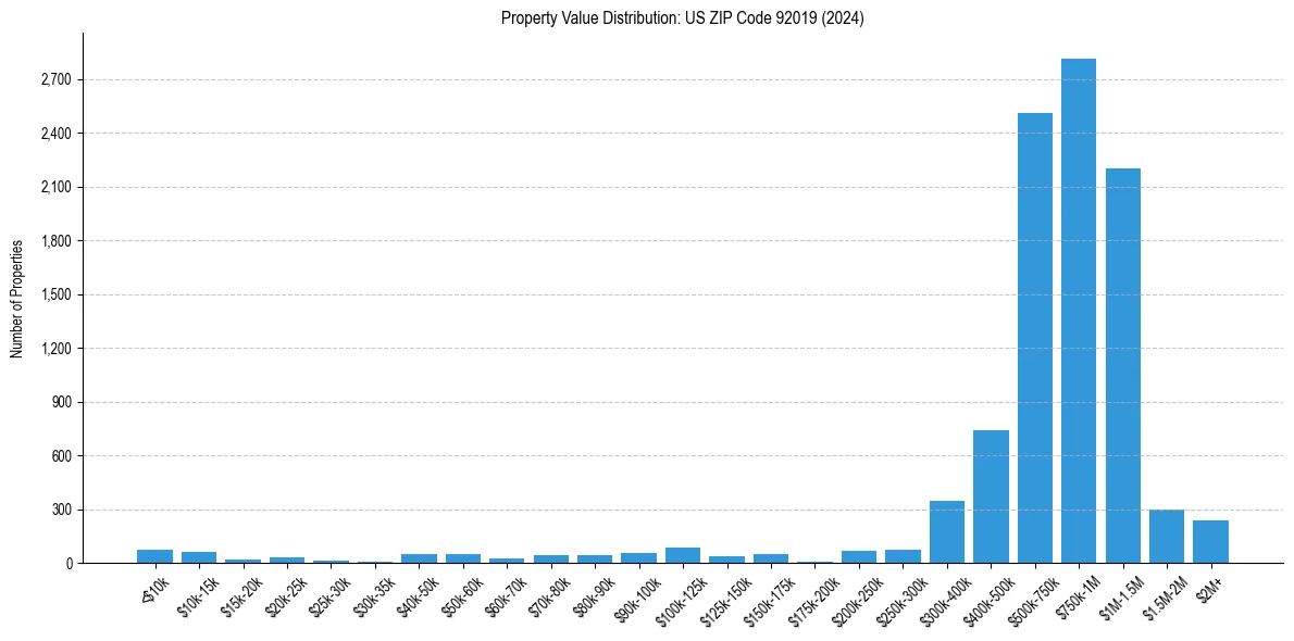 Value Distribution for 