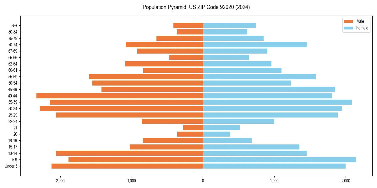 Population pyramid for 