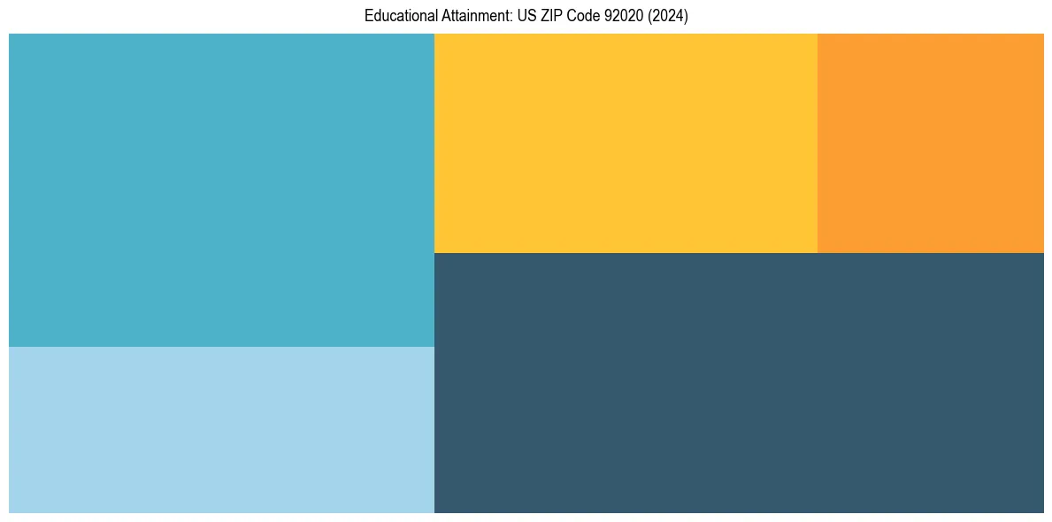 Education Treemap for  in 2024
