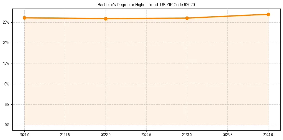 Trend chart showing bachelor degree growth in 