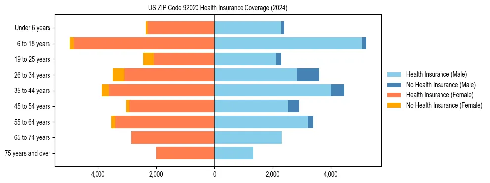 Health insurance pyramid for US ZIP Code 92020