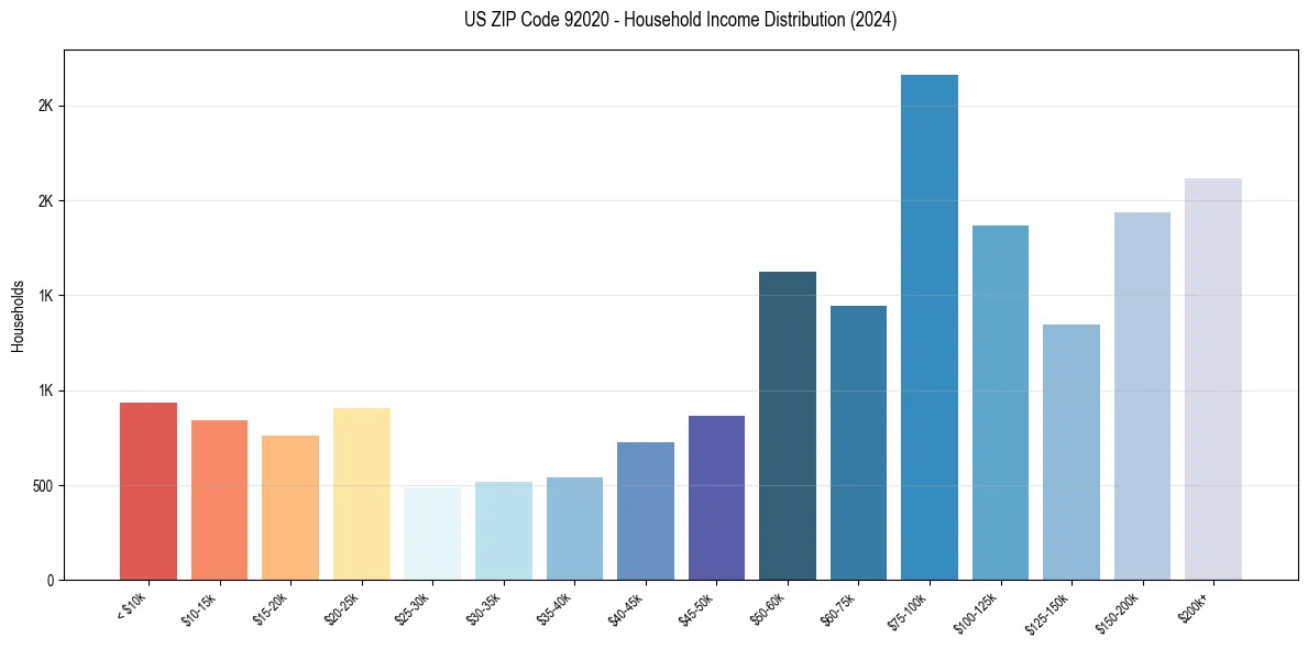 Income Distribution for 