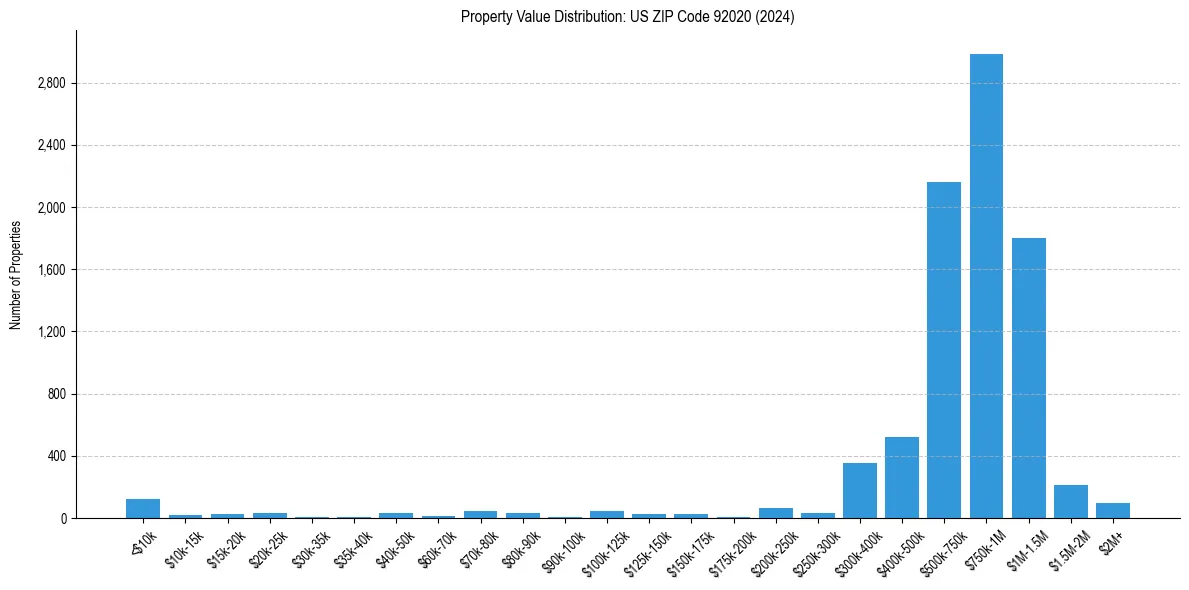 Value Distribution for 