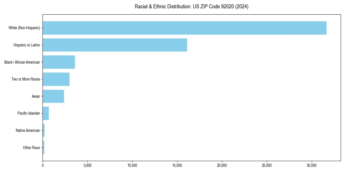 Bar chart showing racial distribution in  for 2024
