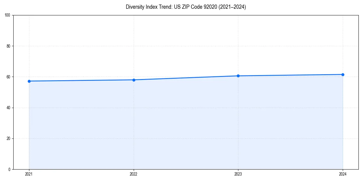 Line chart showing diversity index trends for 