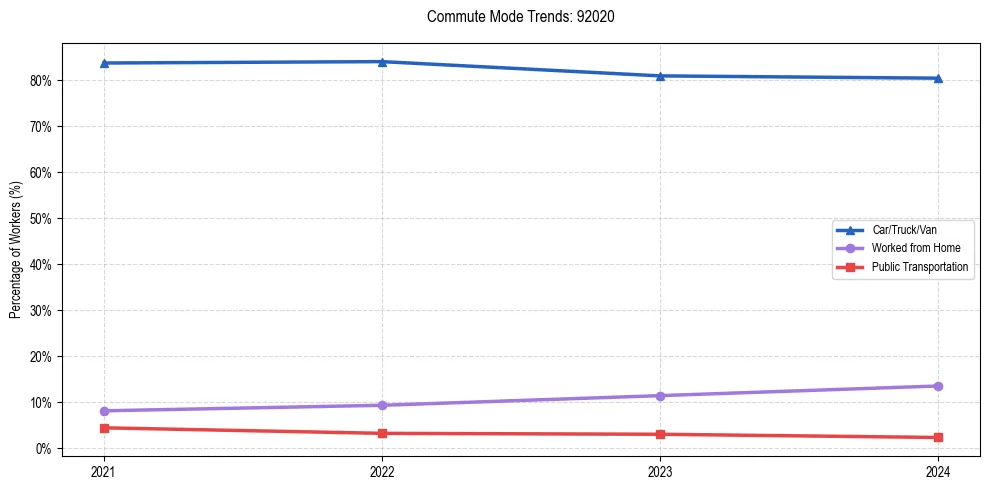 Transportation trends in US ZIP Code 92020