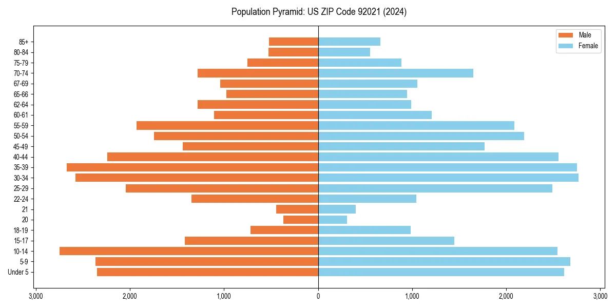 Population pyramid for 