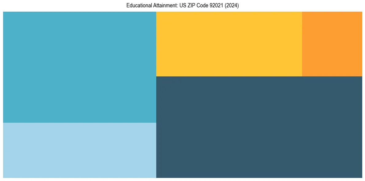 Education Treemap for  in 2024