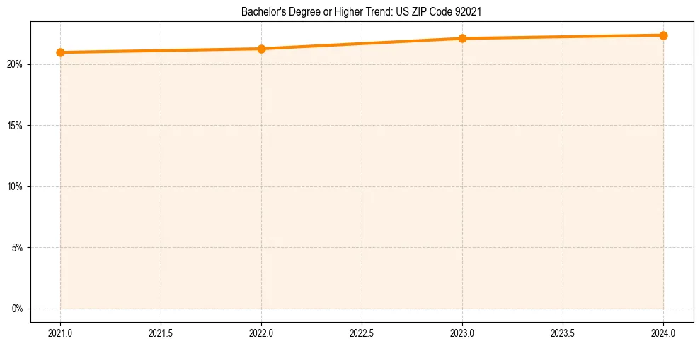 Trend chart showing bachelor degree growth in 