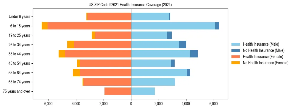 Health insurance pyramid for US ZIP Code 92021